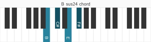 Piano voicing of chord B sus24
